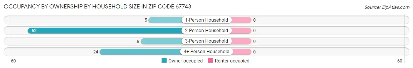 Occupancy by Ownership by Household Size in Zip Code 67743