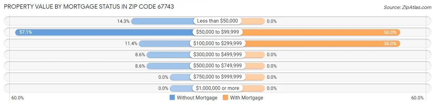 Property Value by Mortgage Status in Zip Code 67743