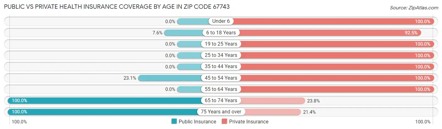 Public vs Private Health Insurance Coverage by Age in Zip Code 67743