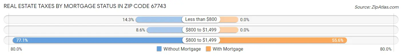 Real Estate Taxes by Mortgage Status in Zip Code 67743