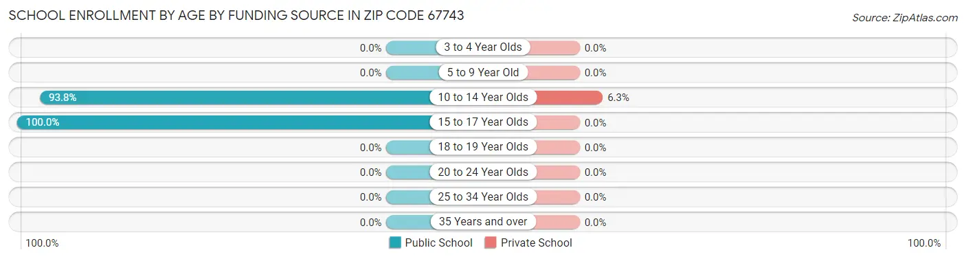 School Enrollment by Age by Funding Source in Zip Code 67743