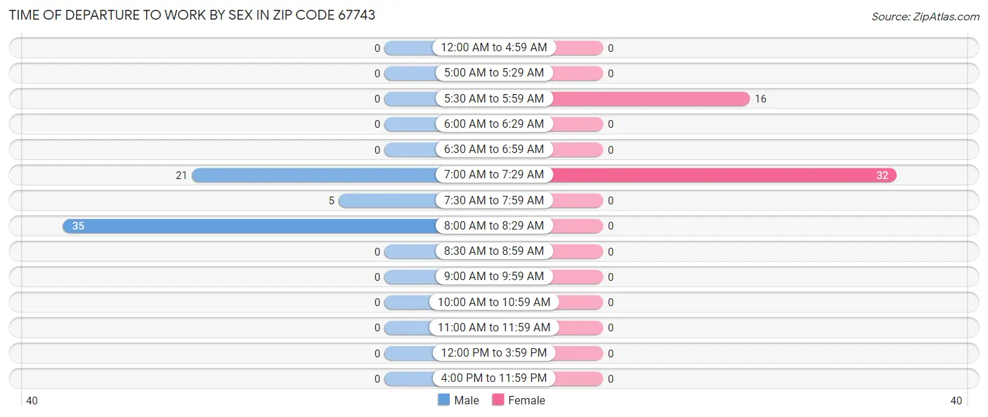 Time of Departure to Work by Sex in Zip Code 67743