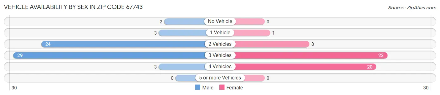 Vehicle Availability by Sex in Zip Code 67743
