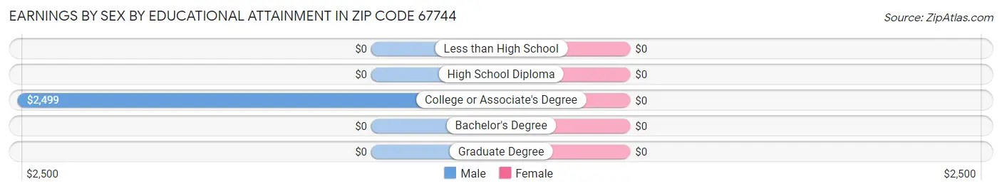 Earnings by Sex by Educational Attainment in Zip Code 67744