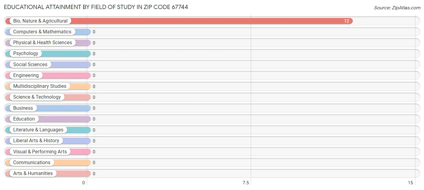 Educational Attainment by Field of Study in Zip Code 67744