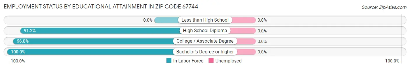 Employment Status by Educational Attainment in Zip Code 67744