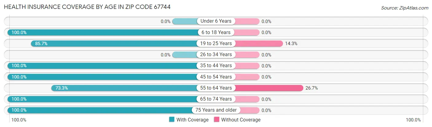 Health Insurance Coverage by Age in Zip Code 67744
