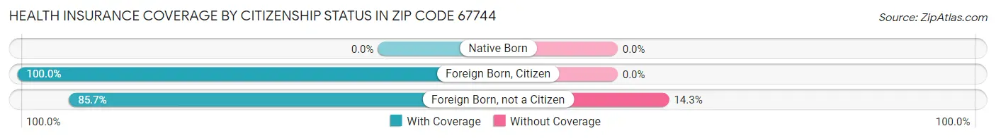Health Insurance Coverage by Citizenship Status in Zip Code 67744