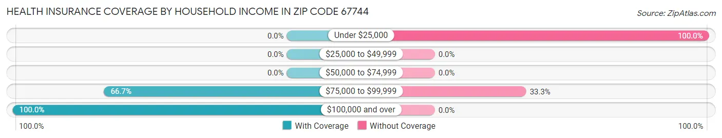 Health Insurance Coverage by Household Income in Zip Code 67744