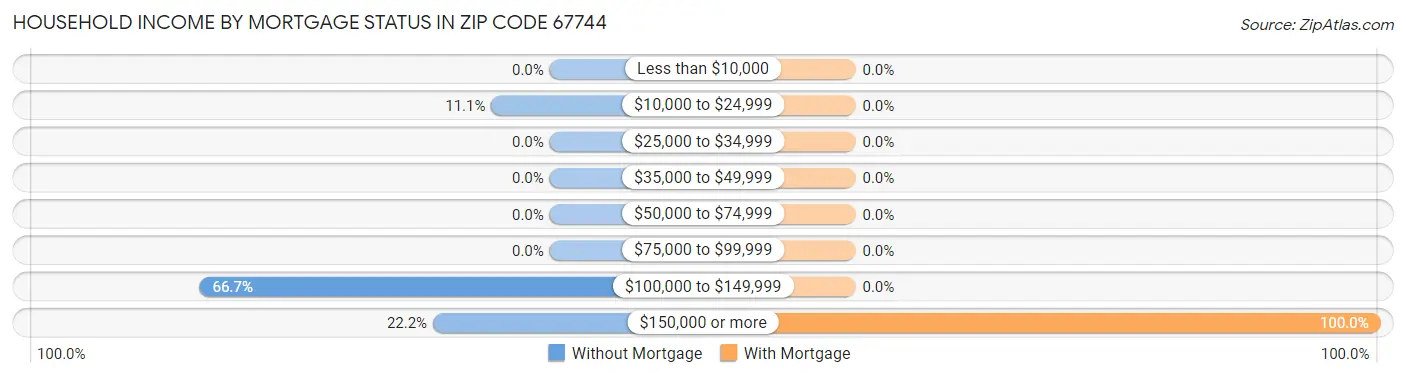 Household Income by Mortgage Status in Zip Code 67744