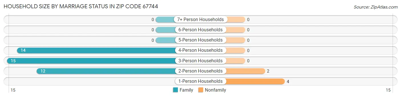 Household Size by Marriage Status in Zip Code 67744