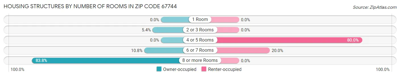 Housing Structures by Number of Rooms in Zip Code 67744
