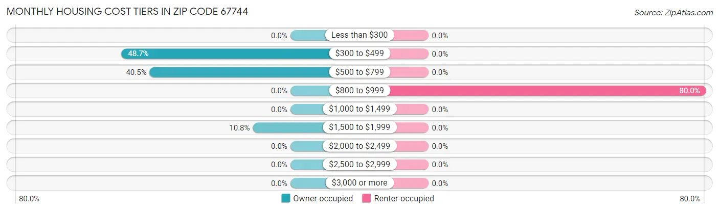 Monthly Housing Cost Tiers in Zip Code 67744