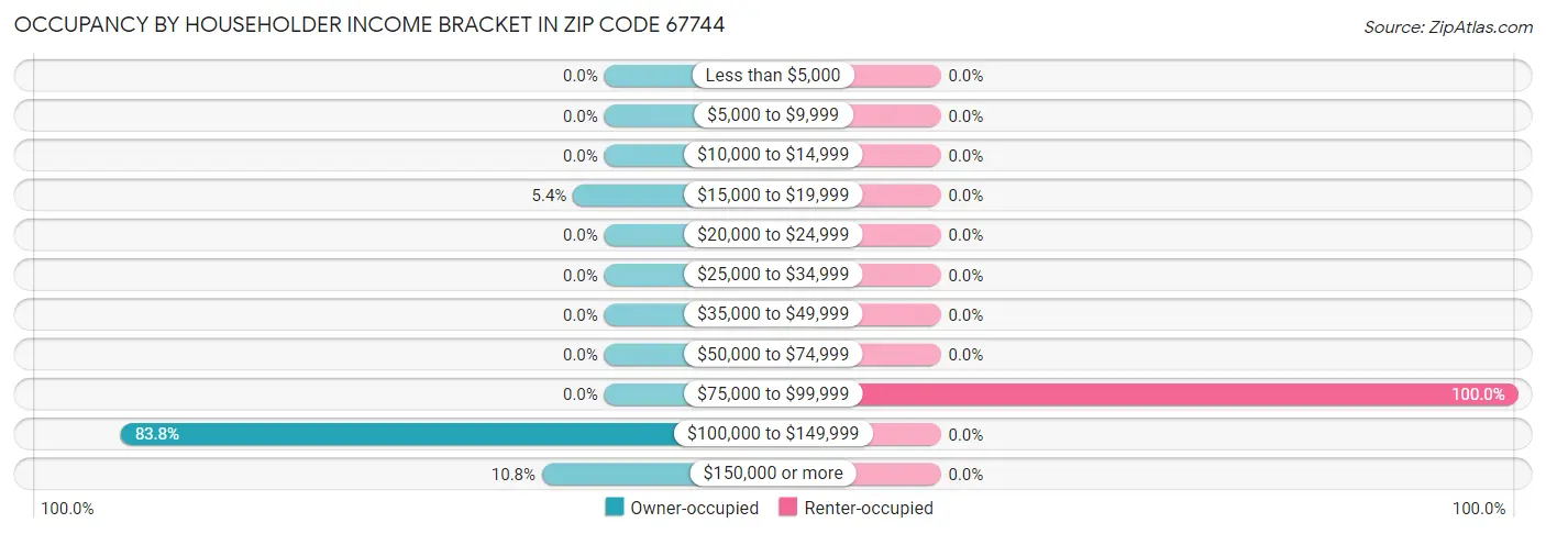 Occupancy by Householder Income Bracket in Zip Code 67744