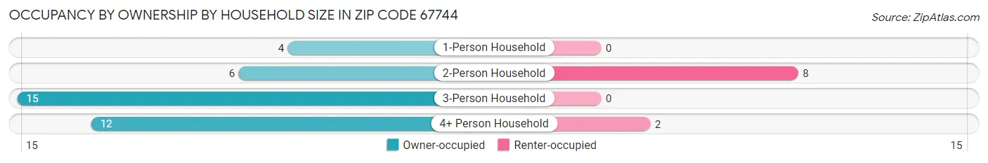 Occupancy by Ownership by Household Size in Zip Code 67744