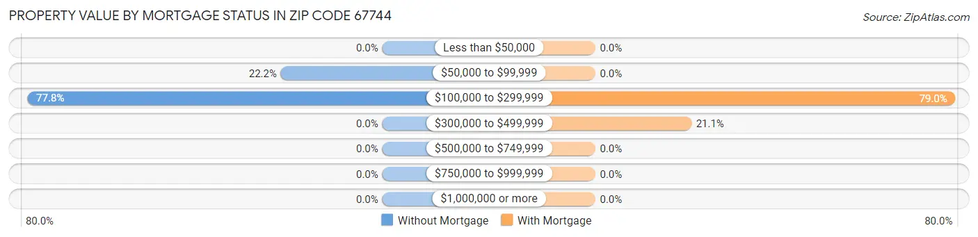 Property Value by Mortgage Status in Zip Code 67744