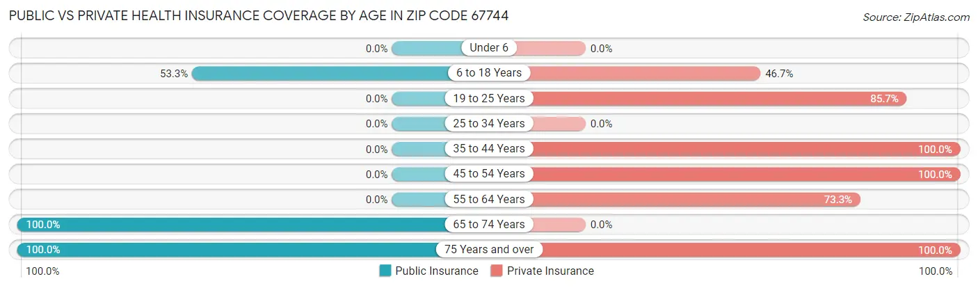 Public vs Private Health Insurance Coverage by Age in Zip Code 67744