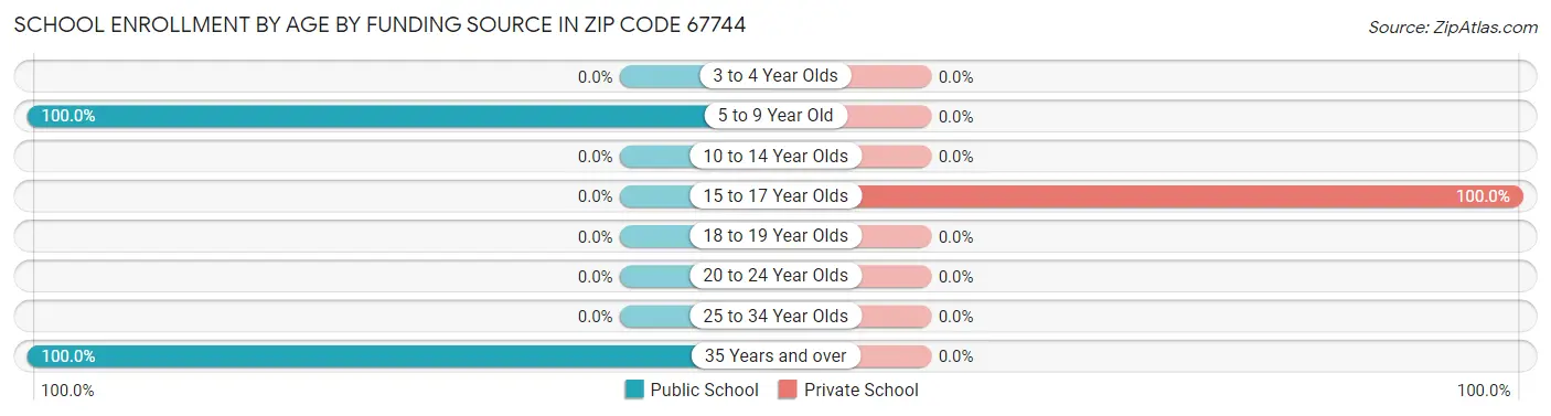 School Enrollment by Age by Funding Source in Zip Code 67744