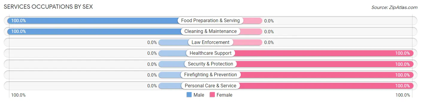 Services Occupations by Sex in Zip Code 67744