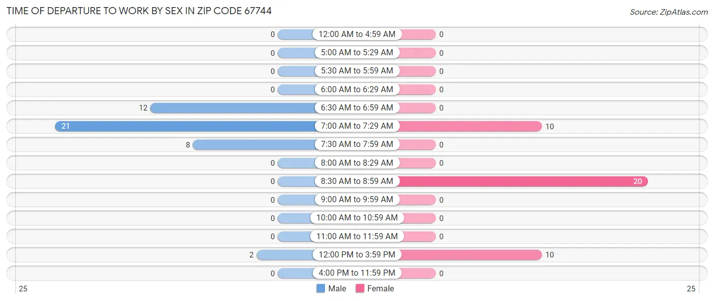 Time of Departure to Work by Sex in Zip Code 67744