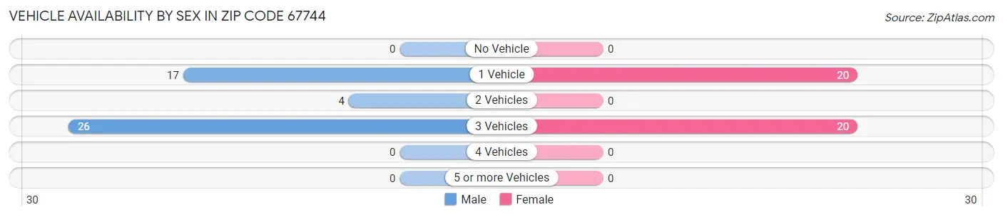 Vehicle Availability by Sex in Zip Code 67744