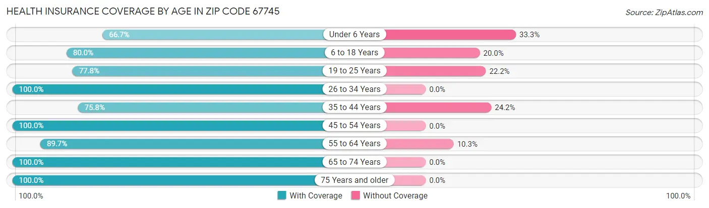 Health Insurance Coverage by Age in Zip Code 67745