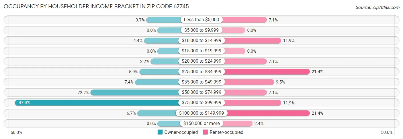 Occupancy by Householder Income Bracket in Zip Code 67745