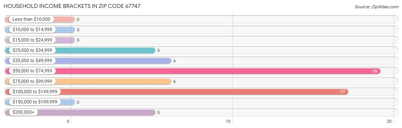 Household Income Brackets in Zip Code 67747