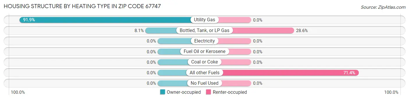 Housing Structure by Heating Type in Zip Code 67747