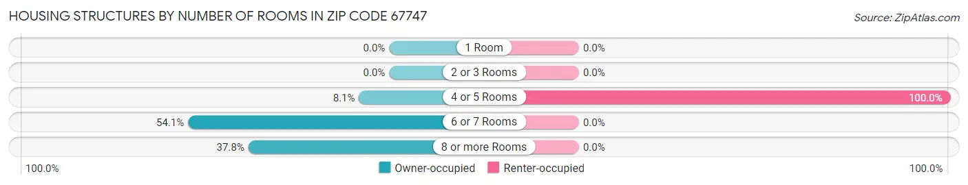 Housing Structures by Number of Rooms in Zip Code 67747