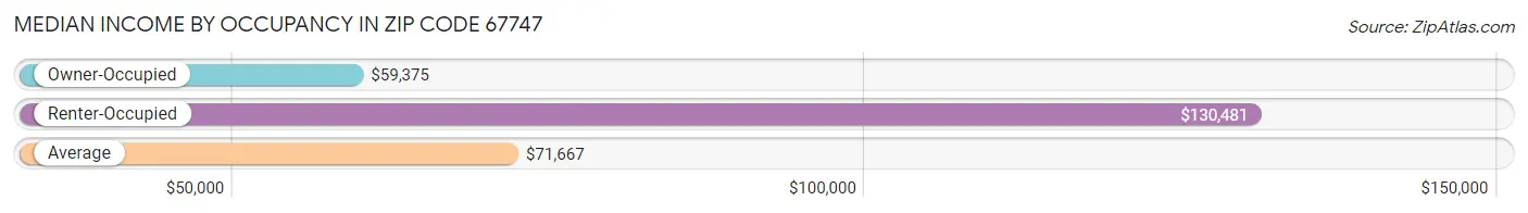 Median Income by Occupancy in Zip Code 67747