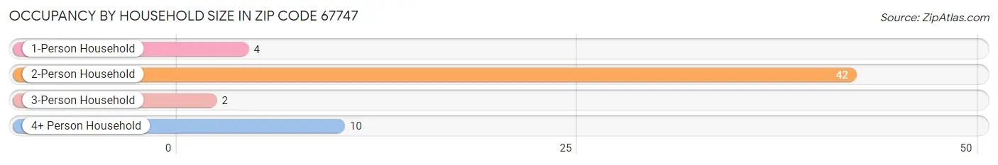 Occupancy by Household Size in Zip Code 67747