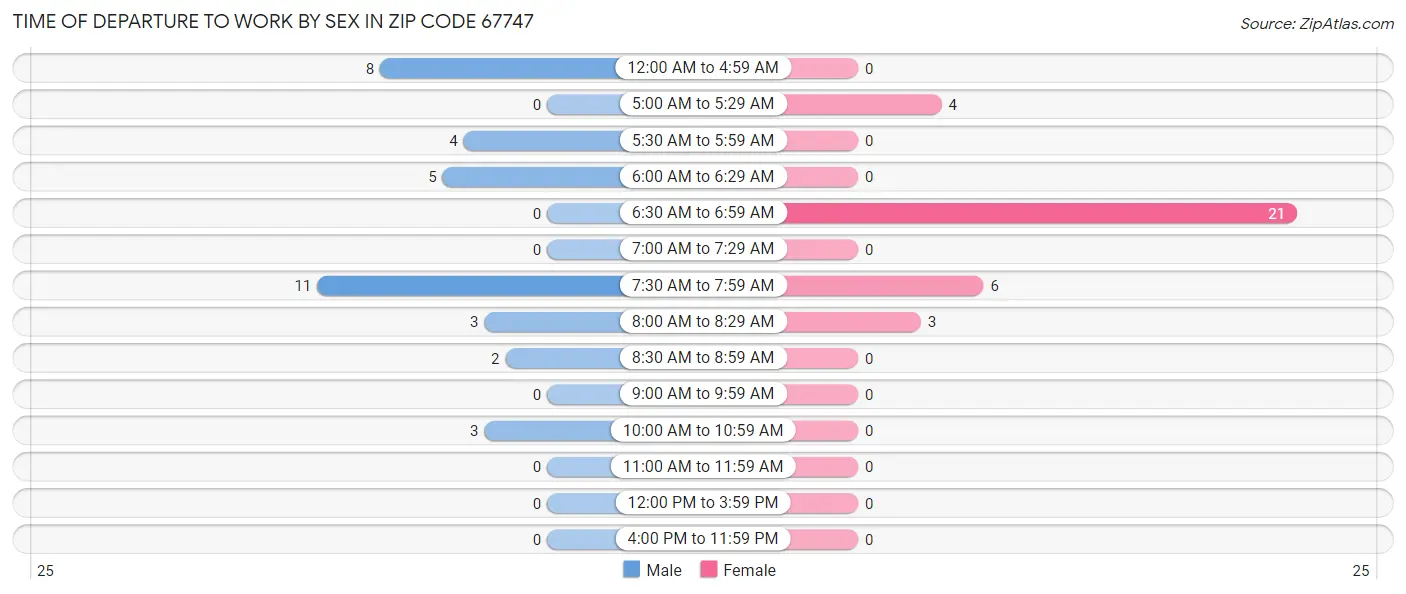 Time of Departure to Work by Sex in Zip Code 67747