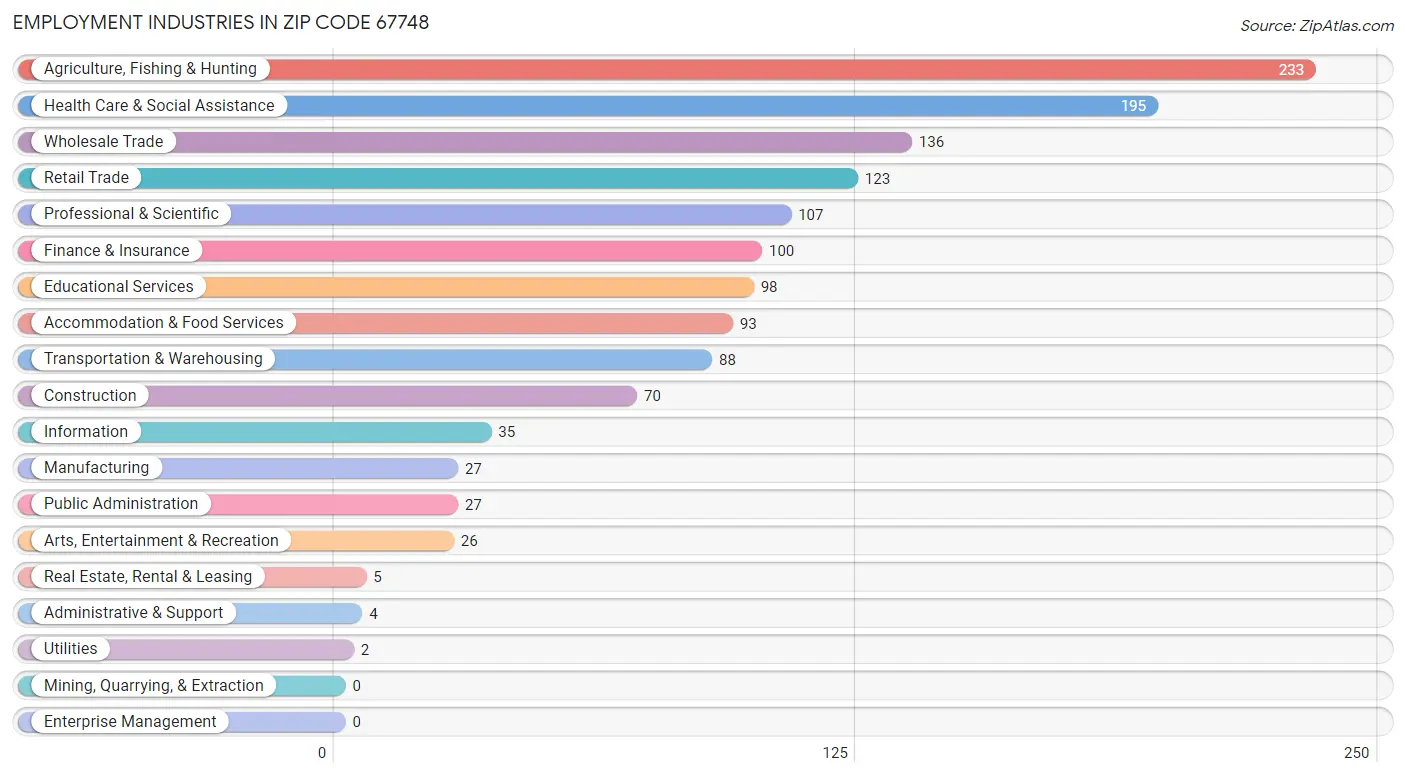 Employment Industries in Zip Code 67748