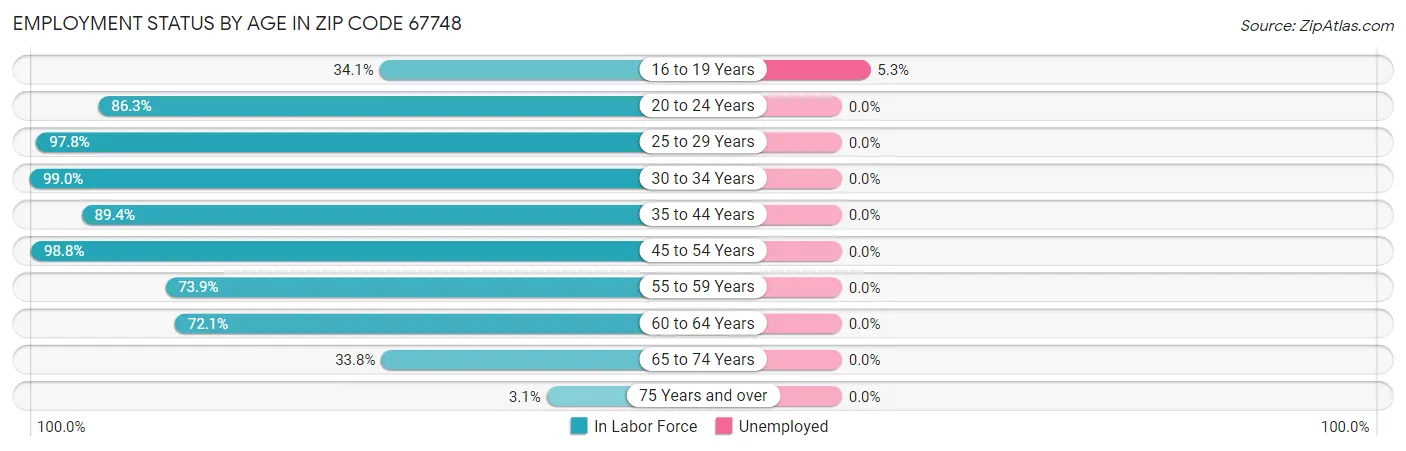 Employment Status by Age in Zip Code 67748