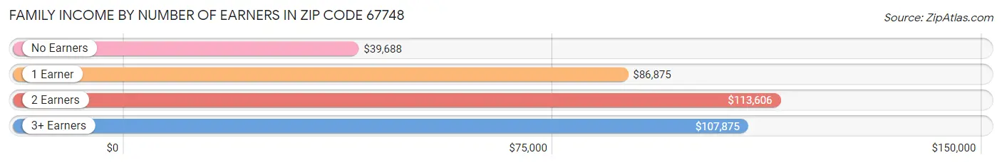 Family Income by Number of Earners in Zip Code 67748