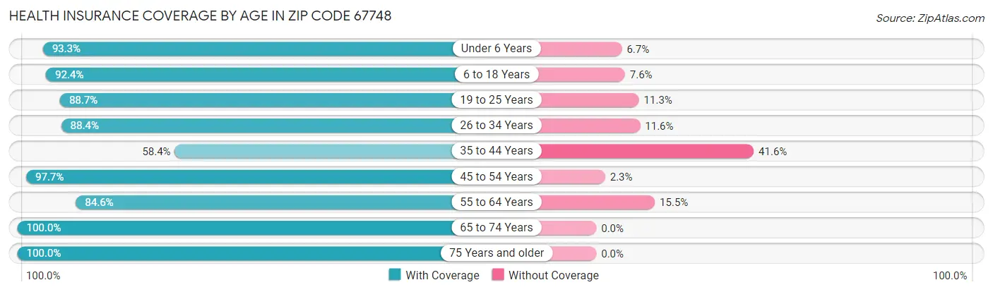 Health Insurance Coverage by Age in Zip Code 67748