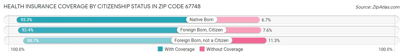 Health Insurance Coverage by Citizenship Status in Zip Code 67748