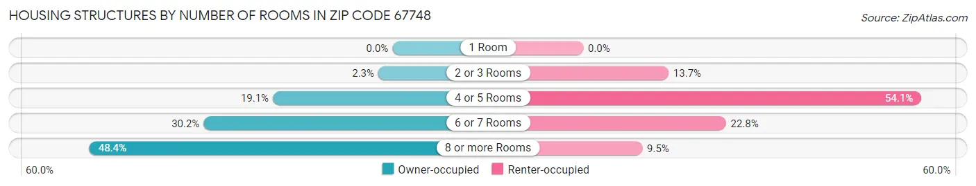 Housing Structures by Number of Rooms in Zip Code 67748