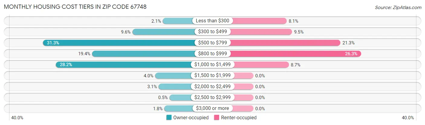 Monthly Housing Cost Tiers in Zip Code 67748