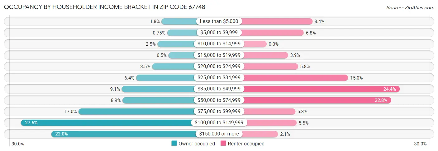 Occupancy by Householder Income Bracket in Zip Code 67748