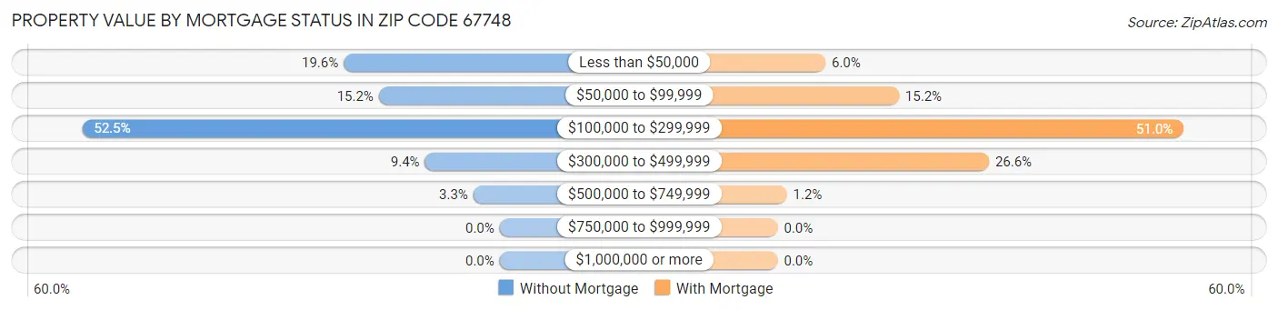 Property Value by Mortgage Status in Zip Code 67748