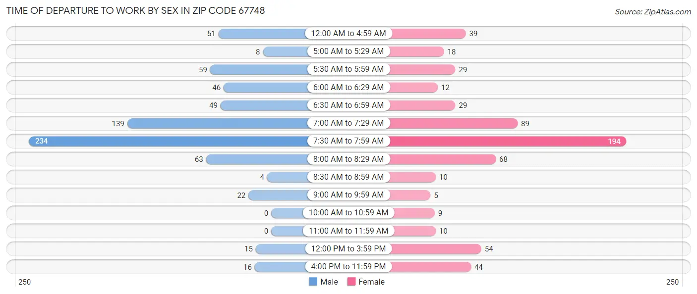 Time of Departure to Work by Sex in Zip Code 67748