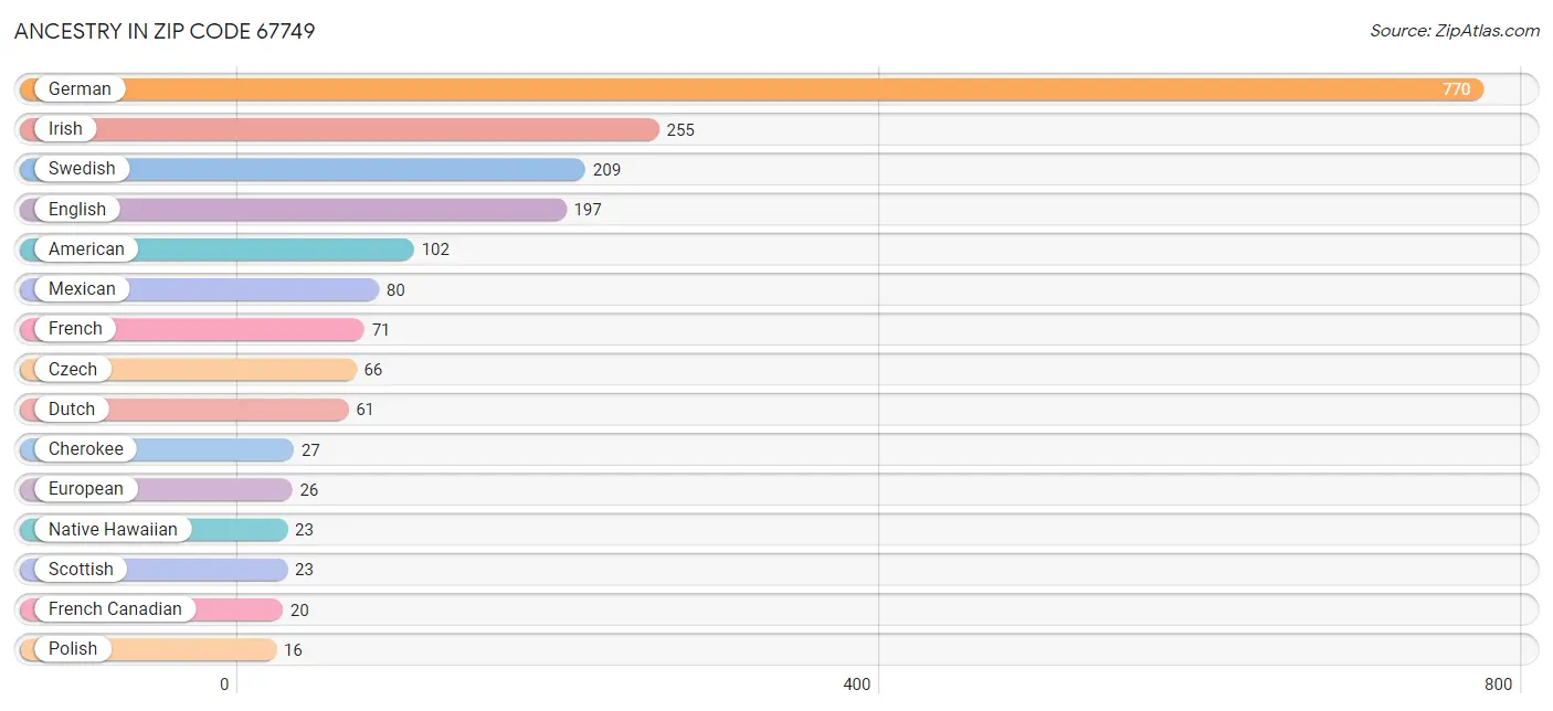 Ancestry in Zip Code 67749