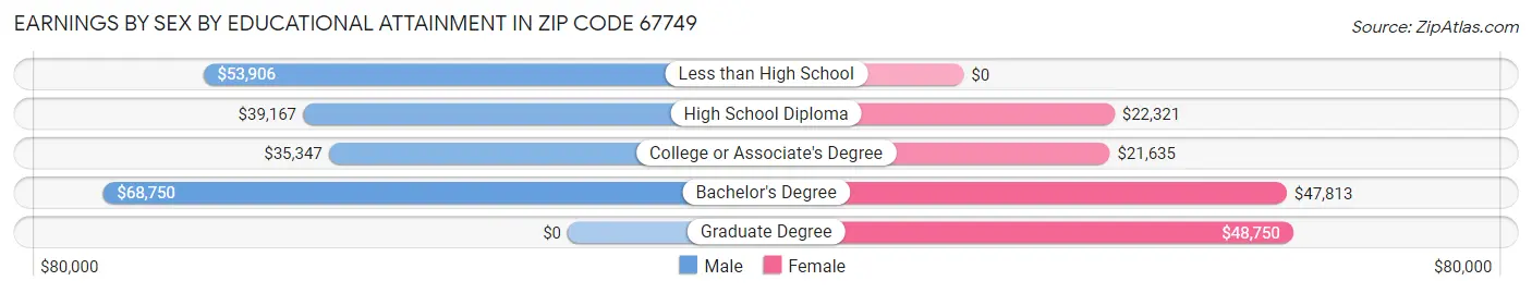Earnings by Sex by Educational Attainment in Zip Code 67749