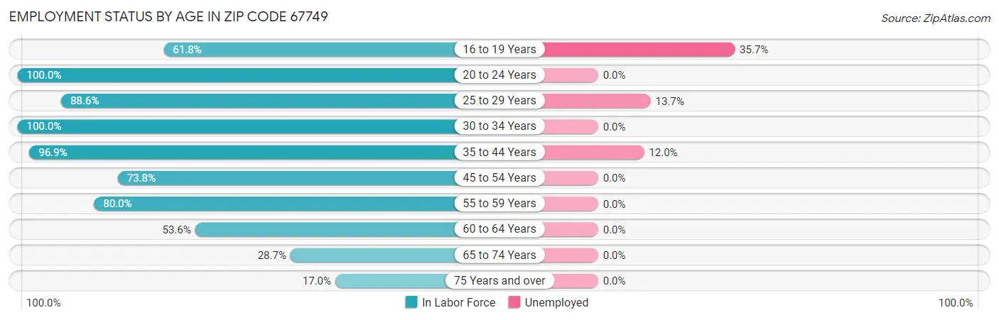 Employment Status by Age in Zip Code 67749