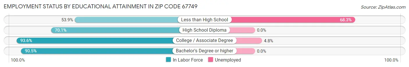 Employment Status by Educational Attainment in Zip Code 67749