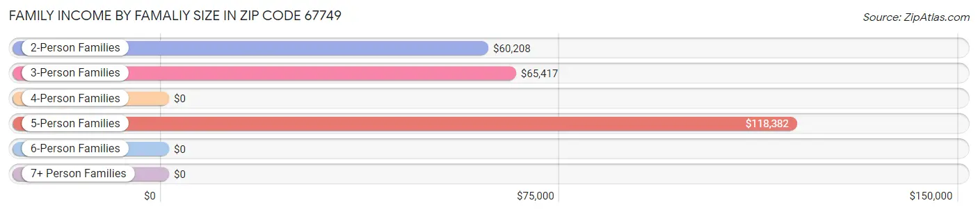 Family Income by Famaliy Size in Zip Code 67749