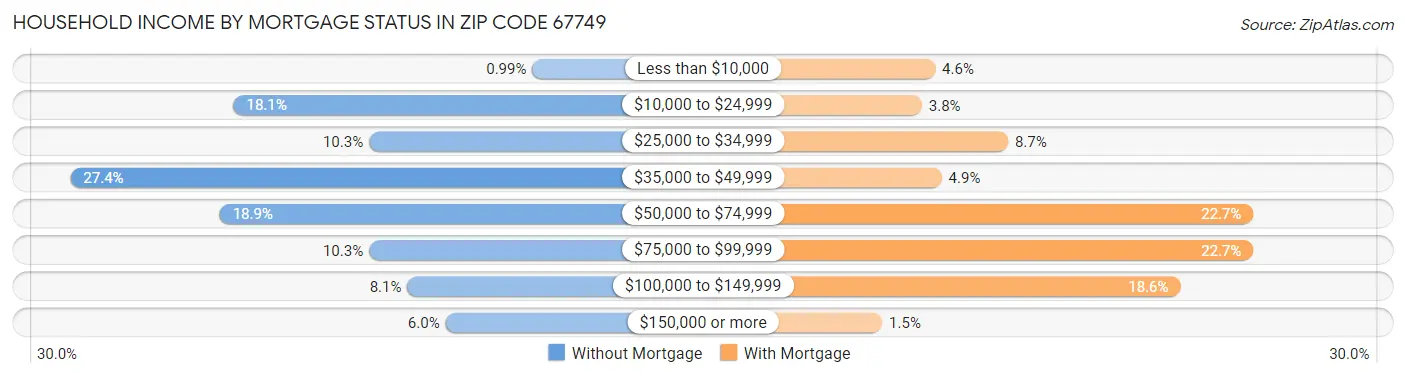 Household Income by Mortgage Status in Zip Code 67749