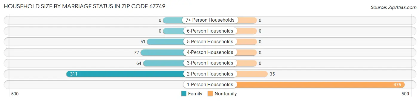 Household Size by Marriage Status in Zip Code 67749